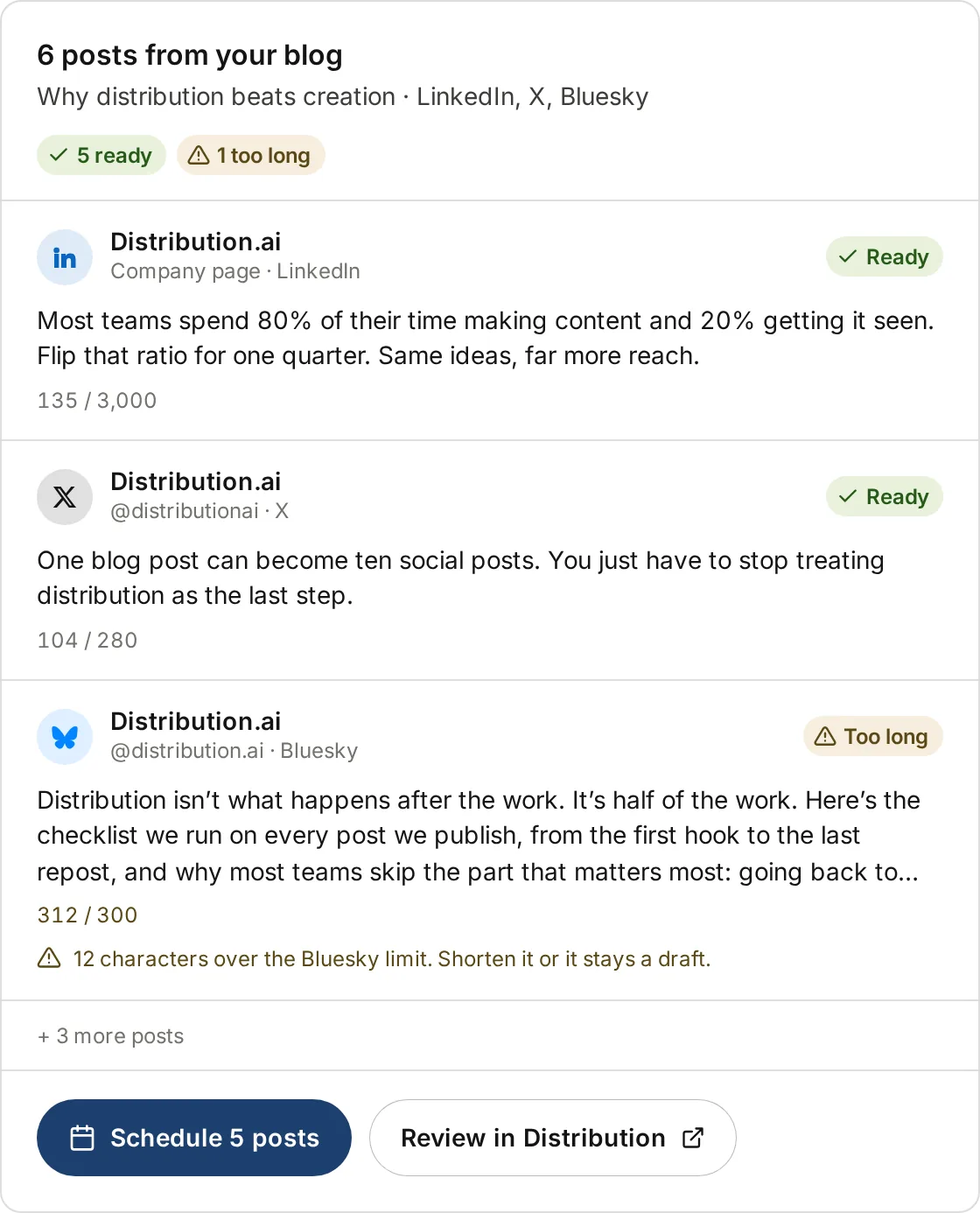 Card showing six posts generated from a blog post for LinkedIn, X and Bluesky, with character counts and one post flagged as 12 characters over the Bluesky limit