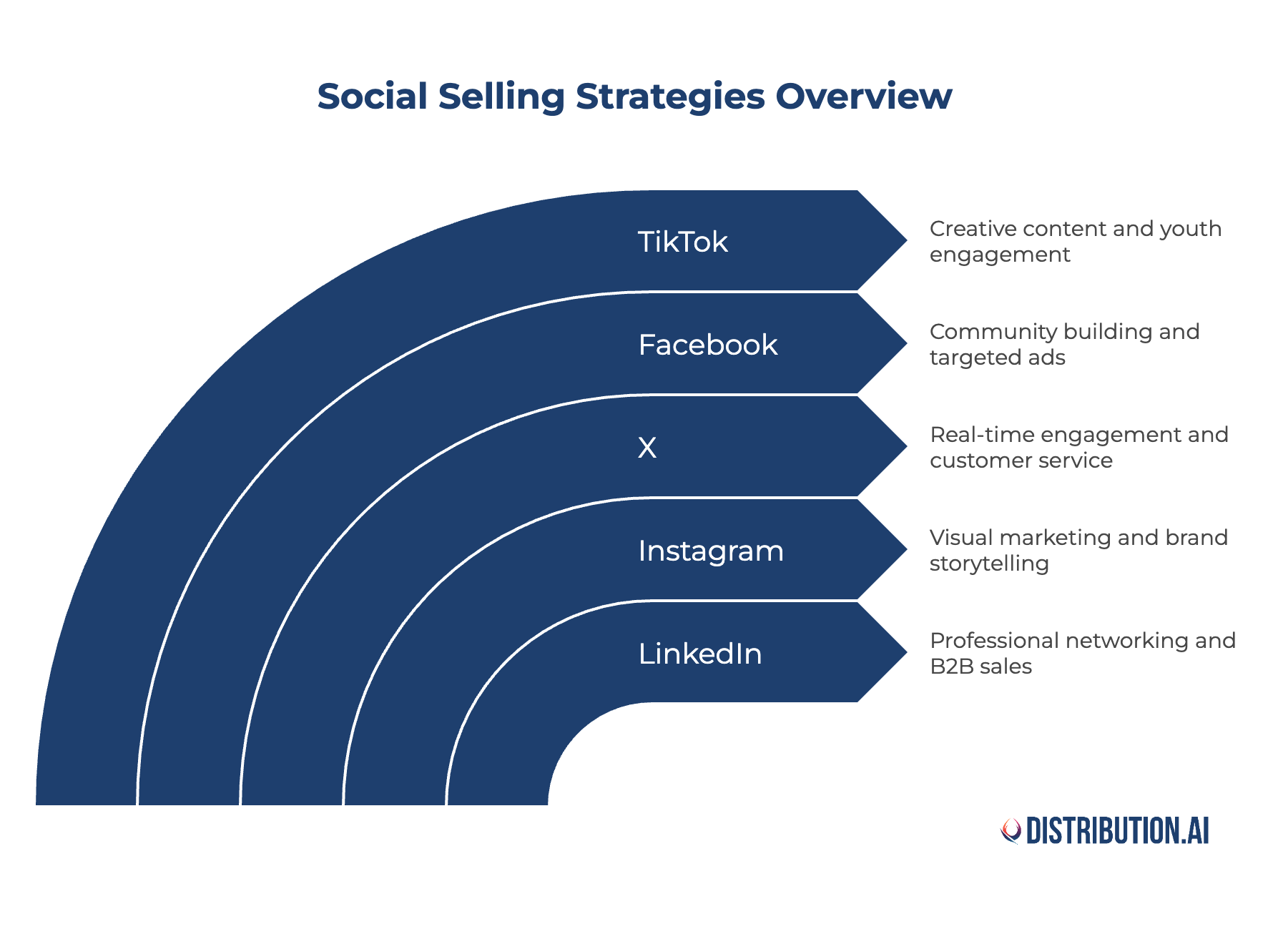 social selling strategy
