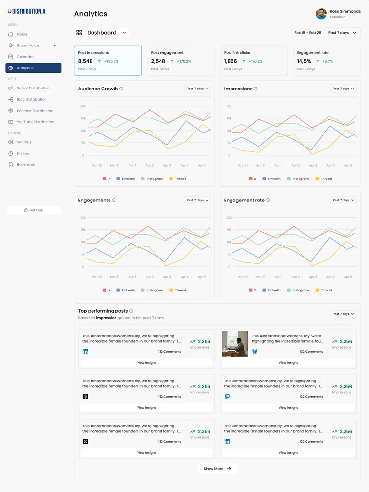 Track engagement rates, clickthrough rates, and identify top-performing content with Distribution AI.
