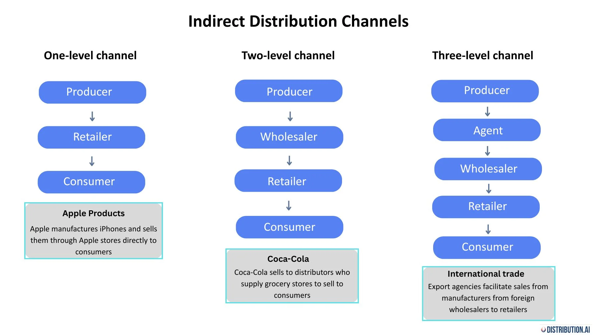 Indirect distribution channels.