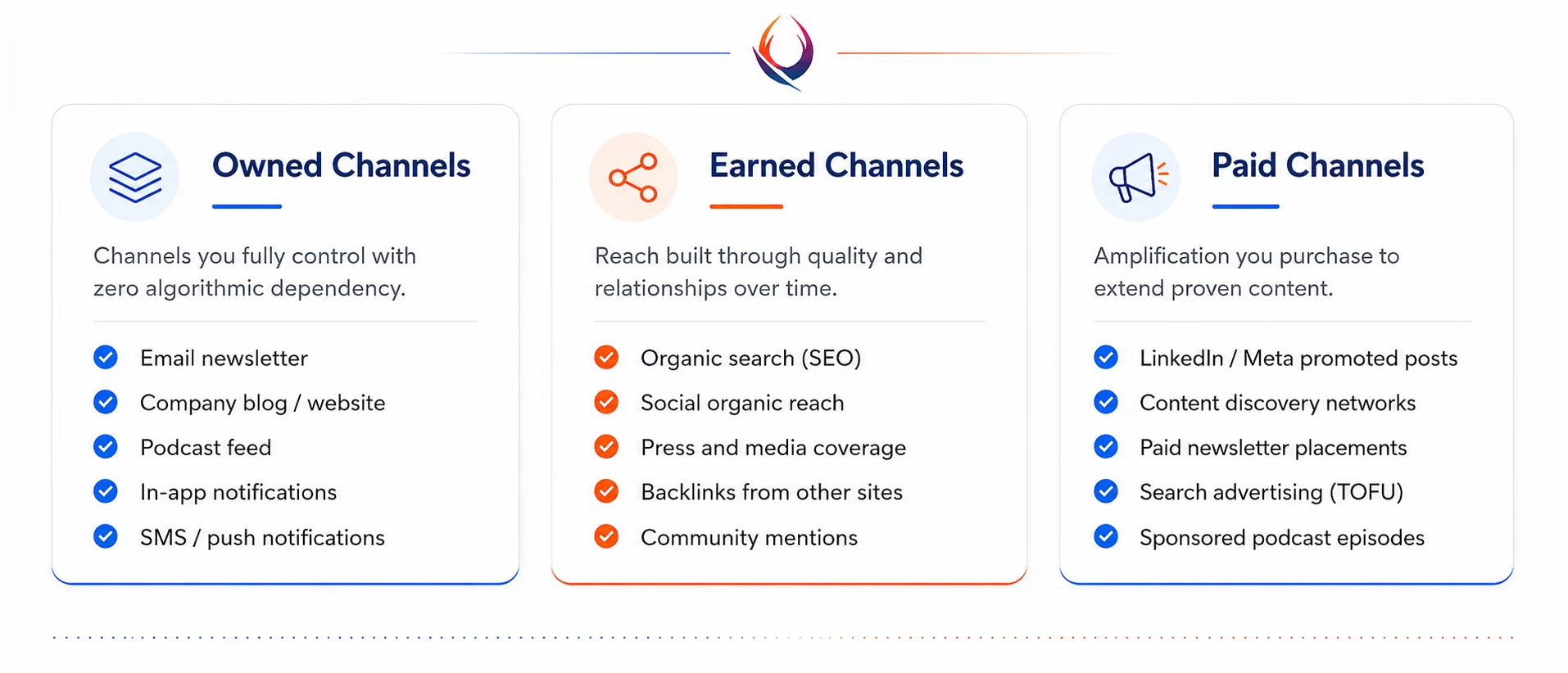 Types of Content Distribution Channels