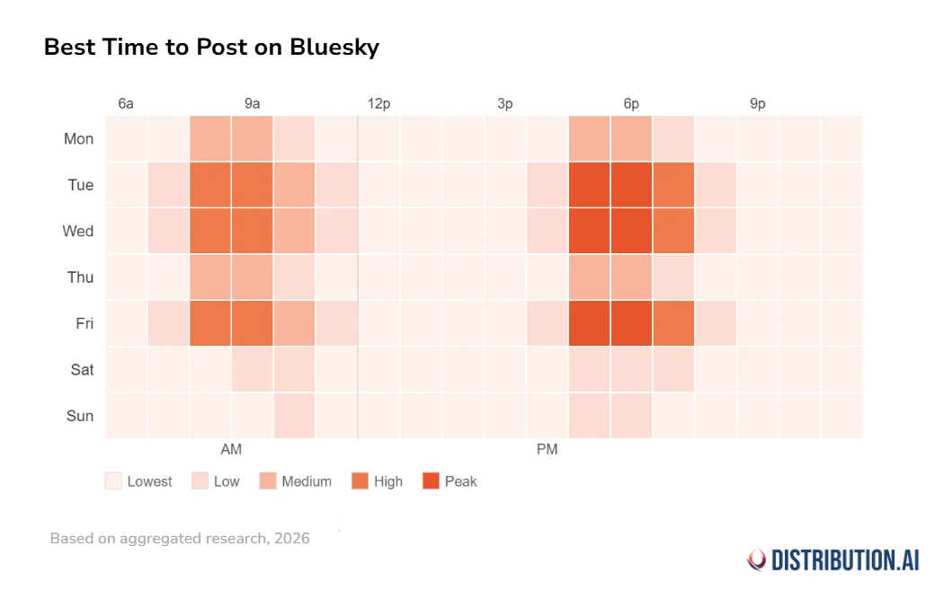 A heatmap showing the best times to post on Bluesky
