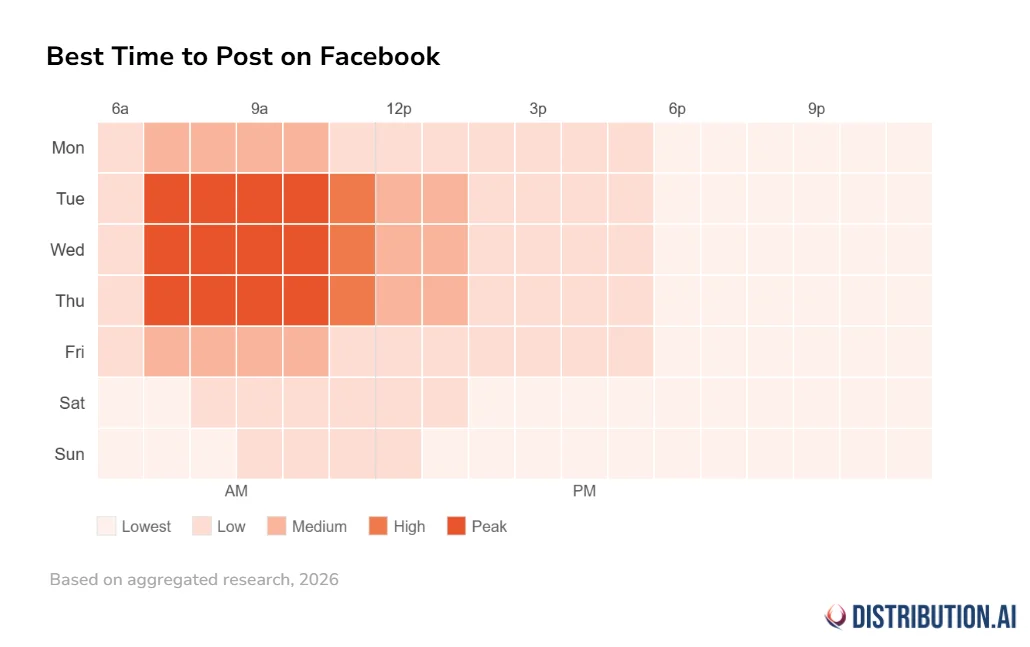 A heatmap showing the best times to post on Facebook
