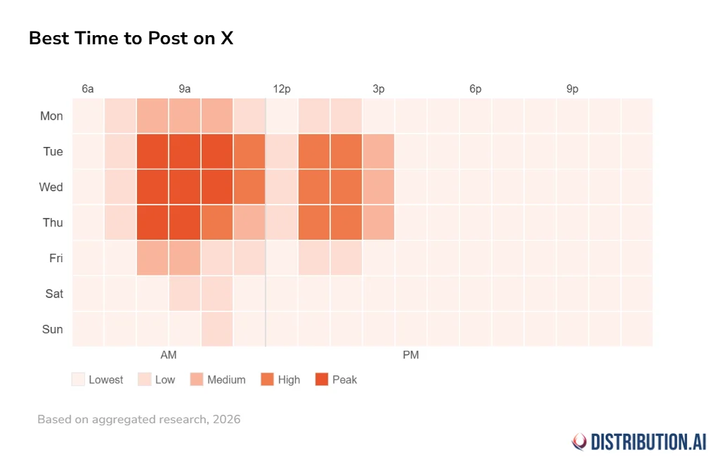 A heatmap showing the best times to post on X (former Twitter)