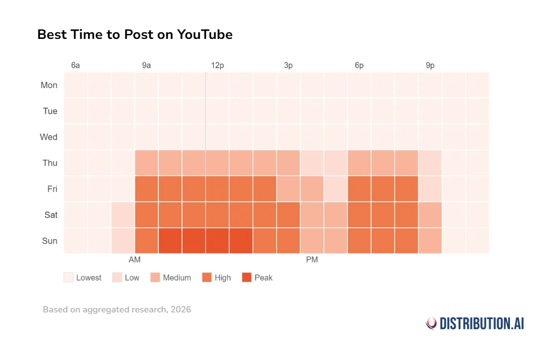A heatmap showing the best times to post on YouTube