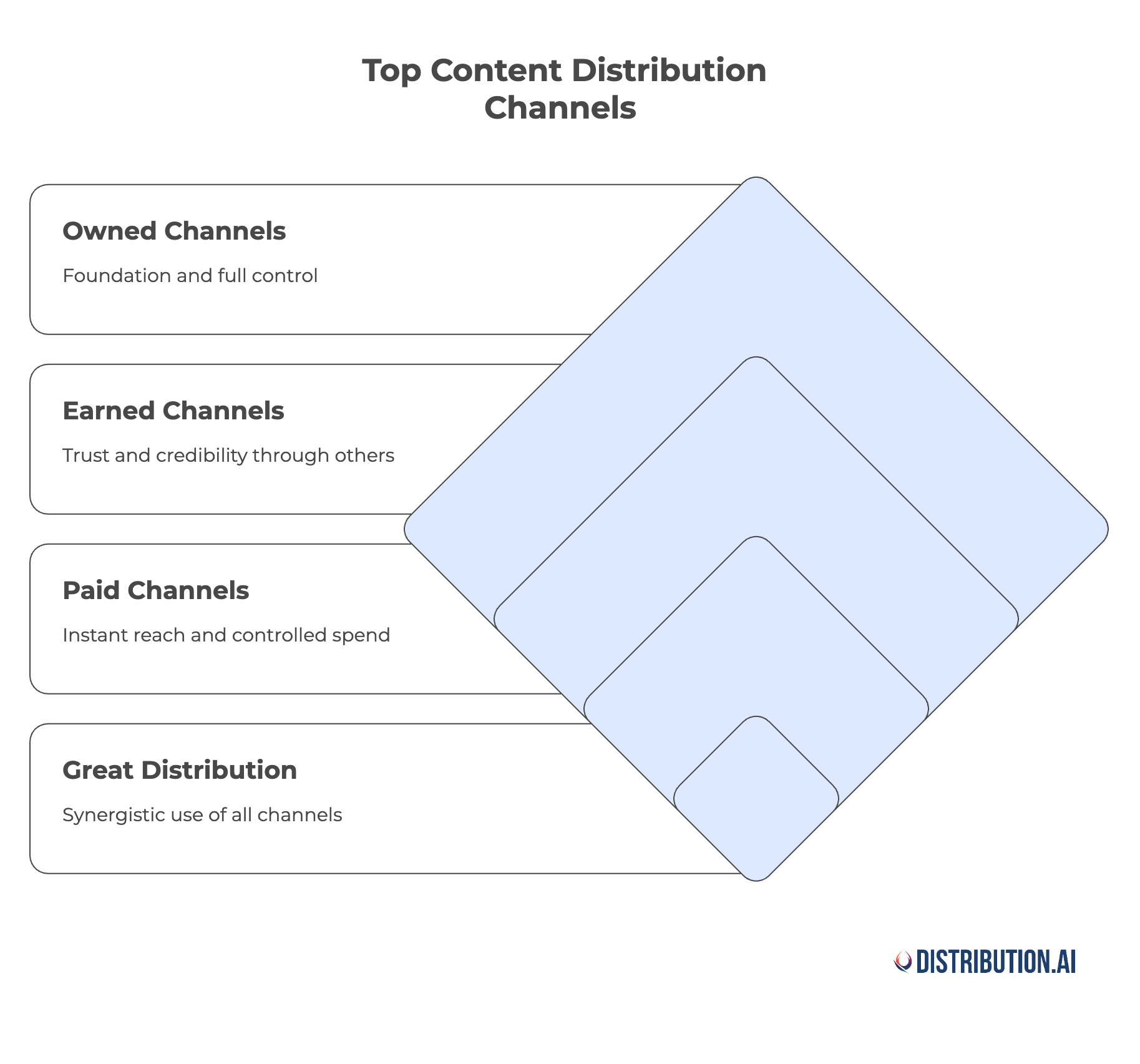 top content distribution channels