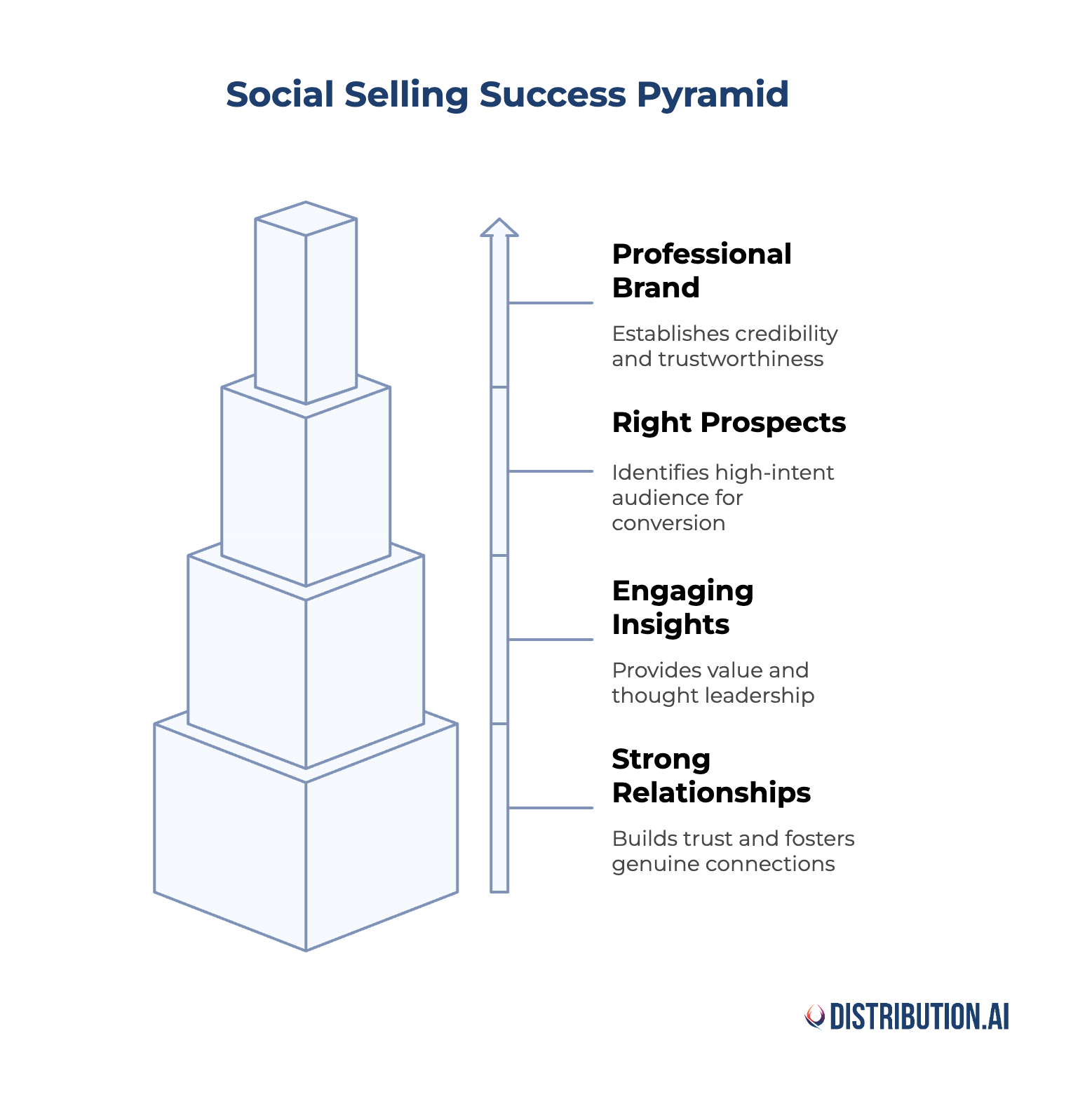 what is social selling