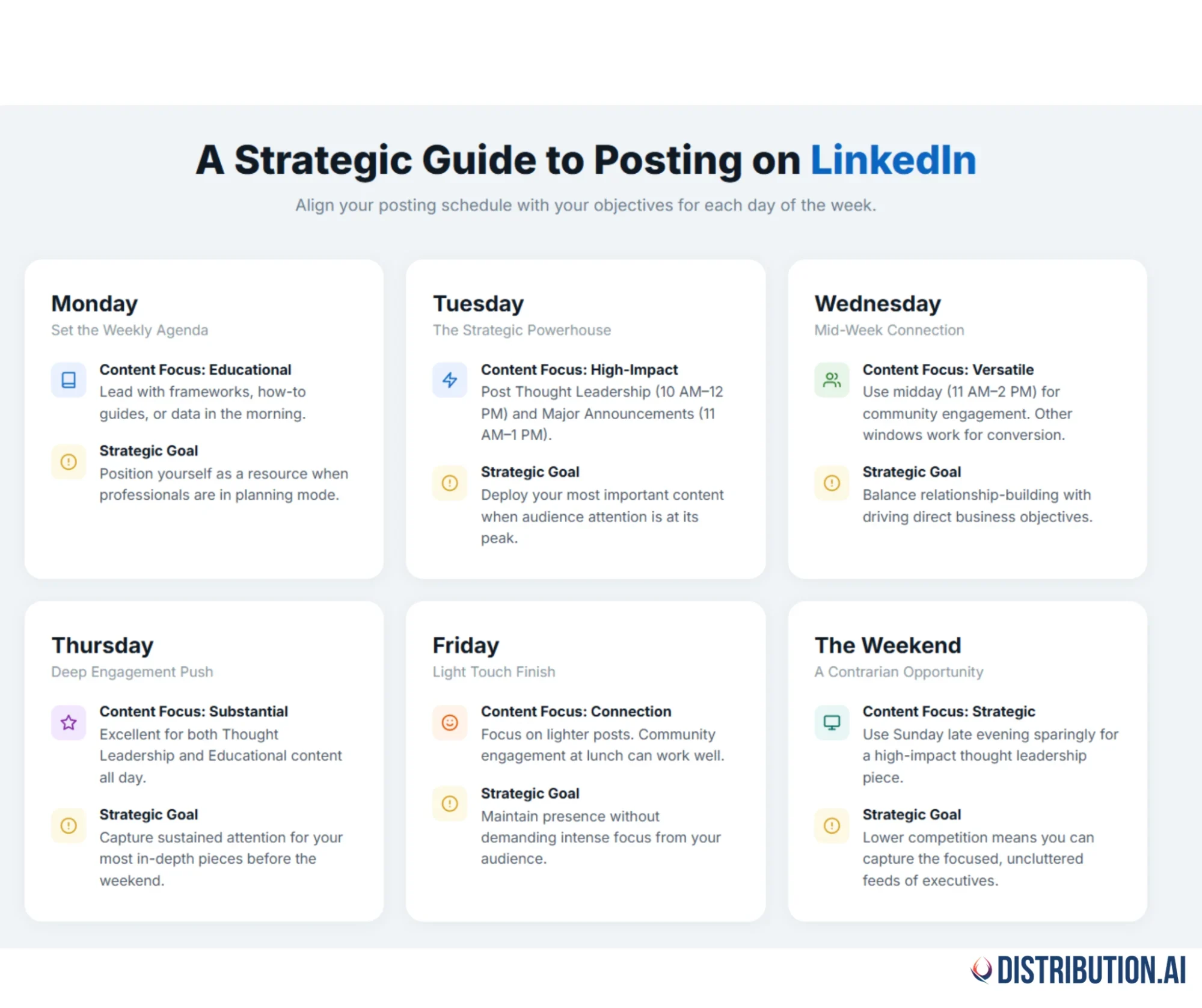 A six-panel grid showing the best time to post on LinkedIn for each day of the week, with content focus and strategic goal for Monday through the weeken