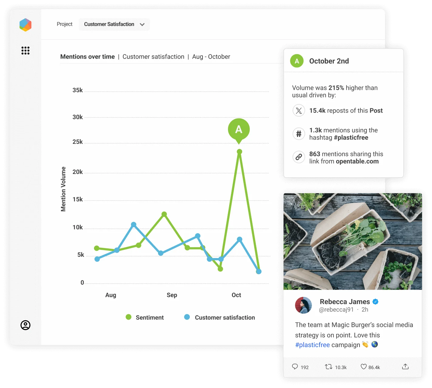 Brandwatch’s dashboard tracking brand mentions over time