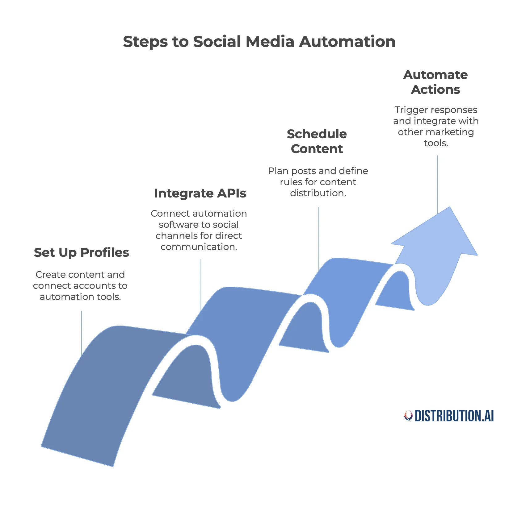social media automation