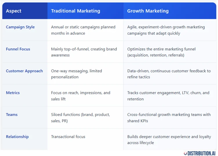 Difference between growth marketing and traditional marketing.