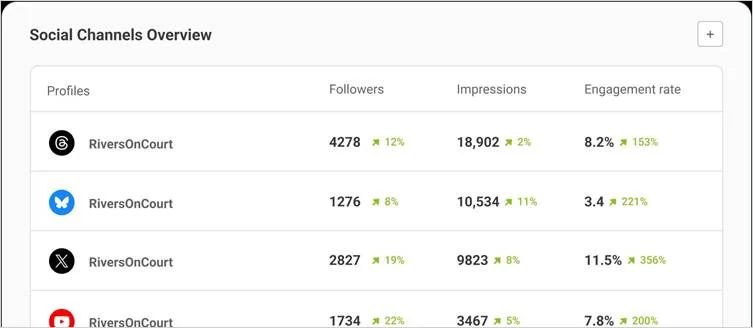 Buffer social analytics page.