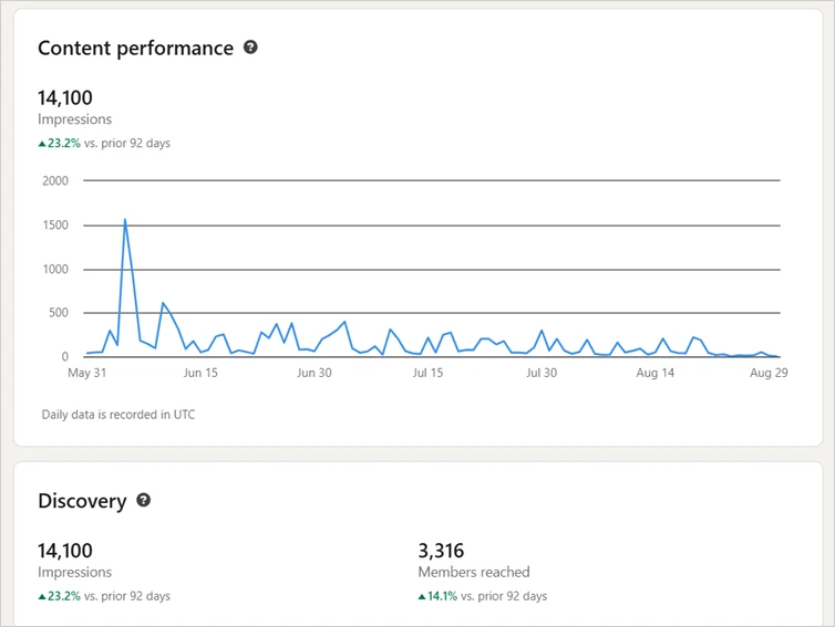 Impressions shown in native LinkedIn analytics.