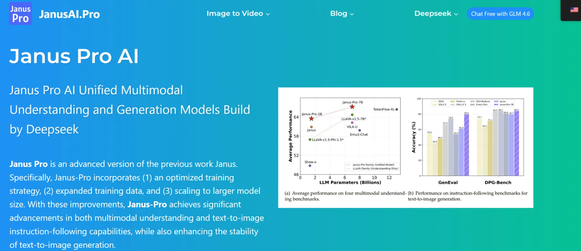 Janus Pro’s homepage outlining the model’s capabilities with performance benchmarks