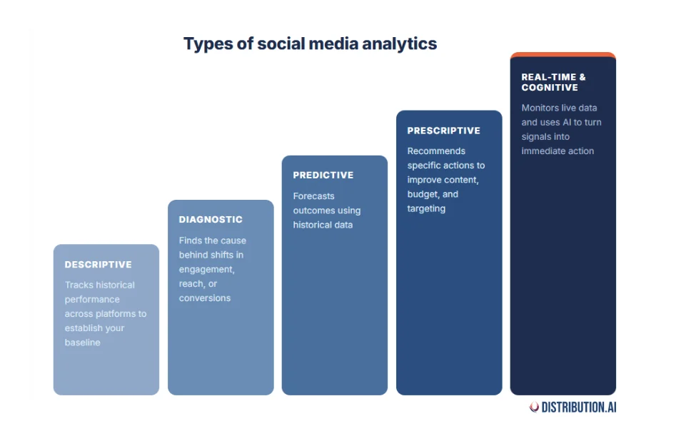 Vertical bars showing the five types of social media analytics-descriptive, diagnostic, predictive, prescriptive, real-time & cognitive