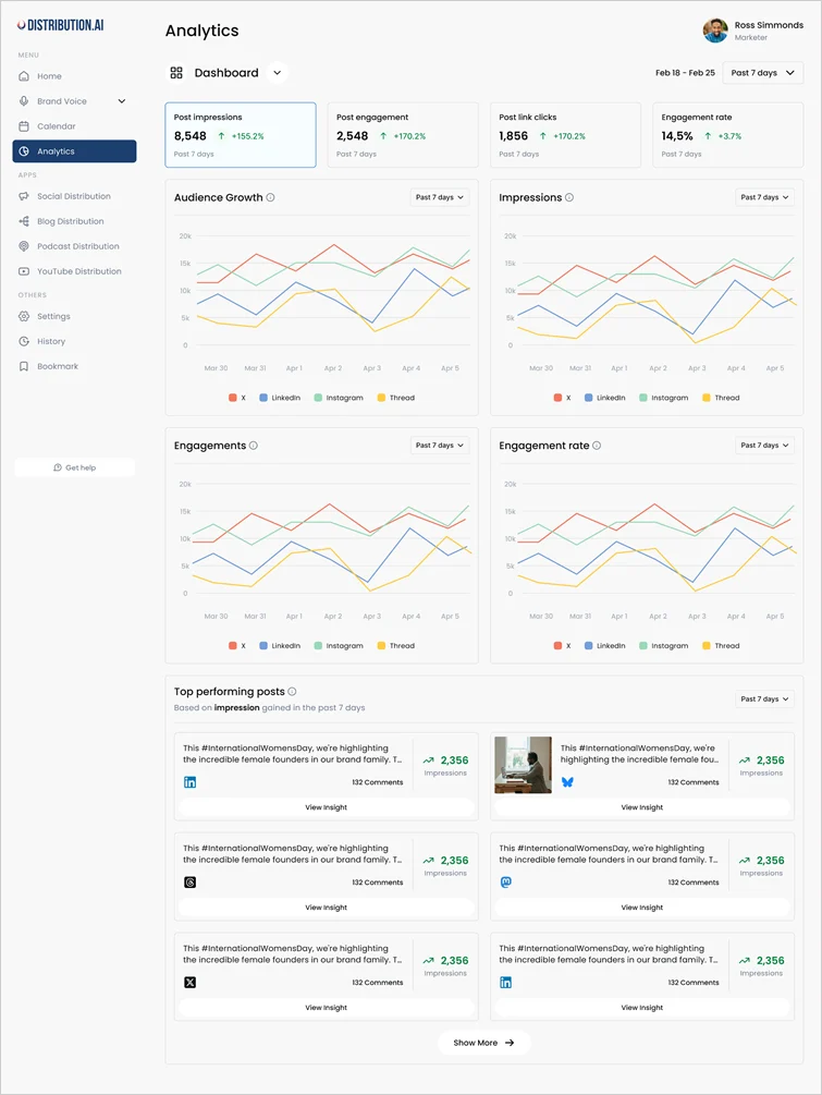 Track engagement, likes, comments, shares, and clickthroughs across social profiles with Distribution AI.