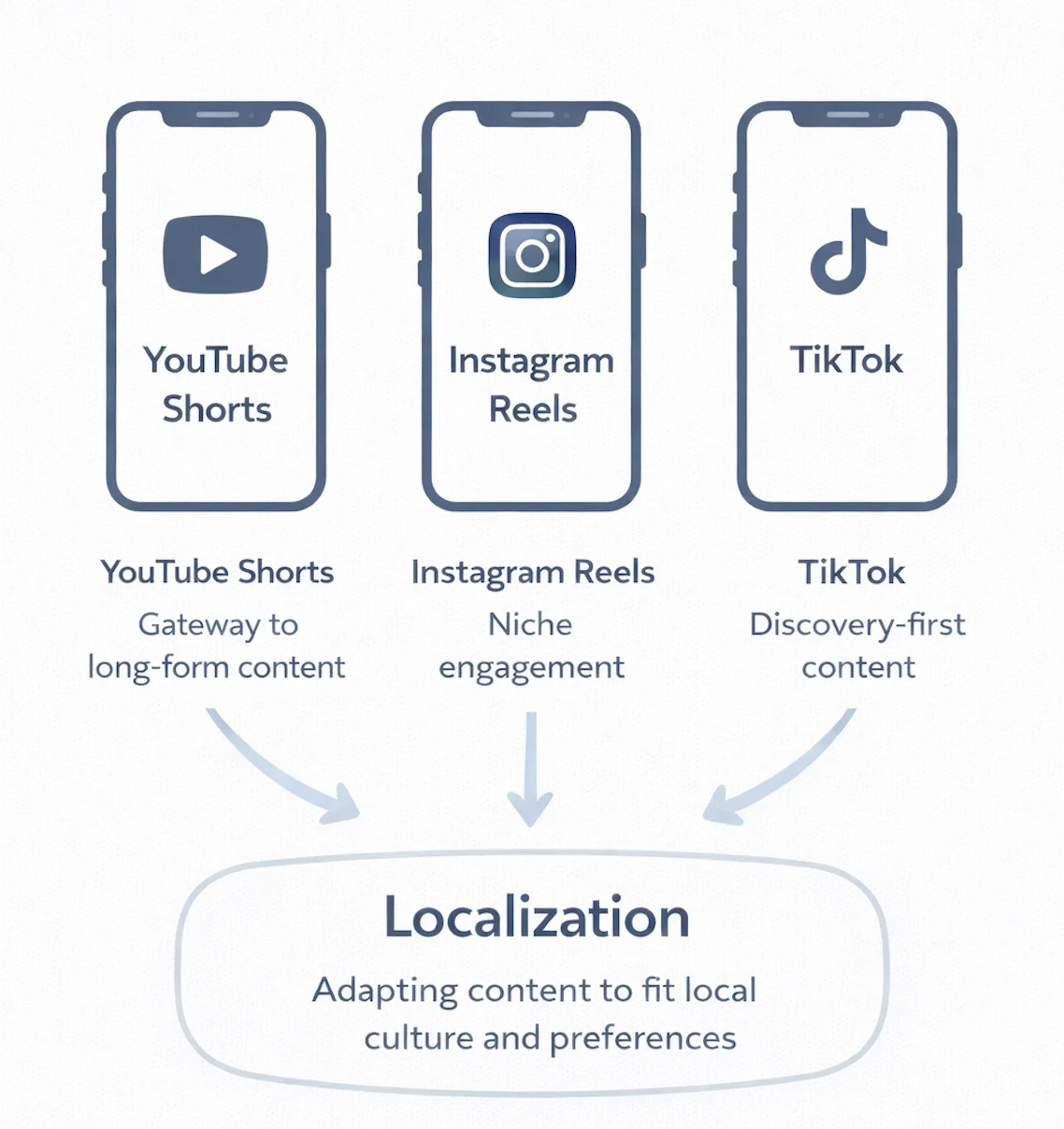 Diagram showing YouTube Shorts, Instagram Reels, and TikTok pointing to content localization, adapting con