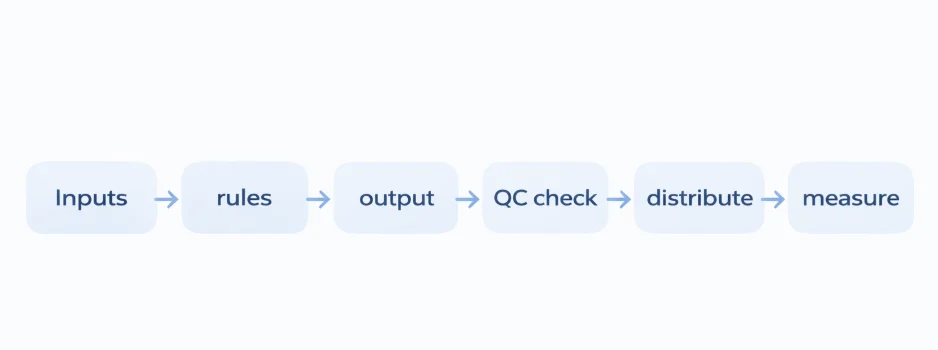 Diagram showing the content automation cycle inputs, rules, output, quality check, and measurement.