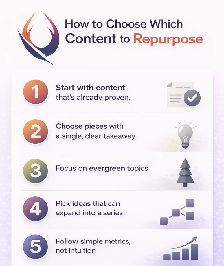 How to choose which content to repurpose