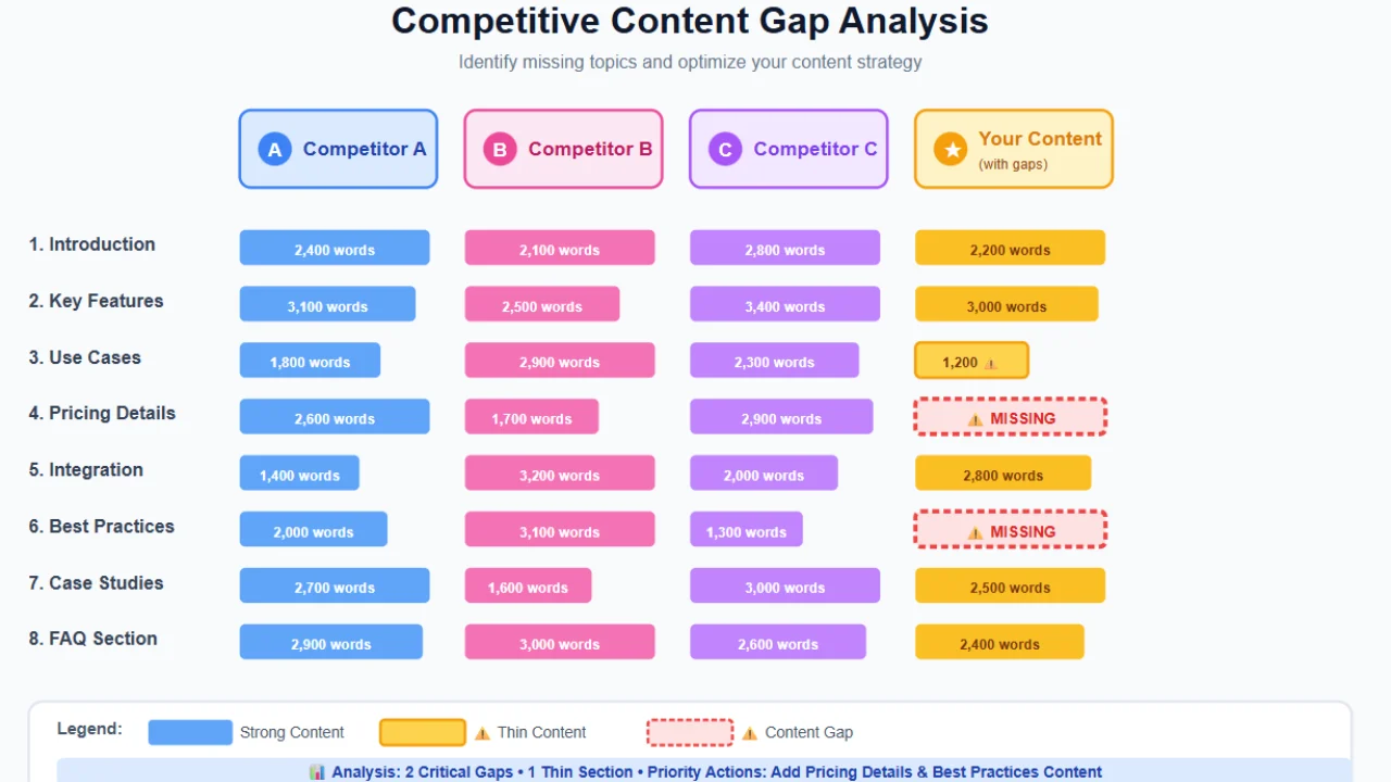 Side-by-side comparison showing gaps between competitor content outlines.