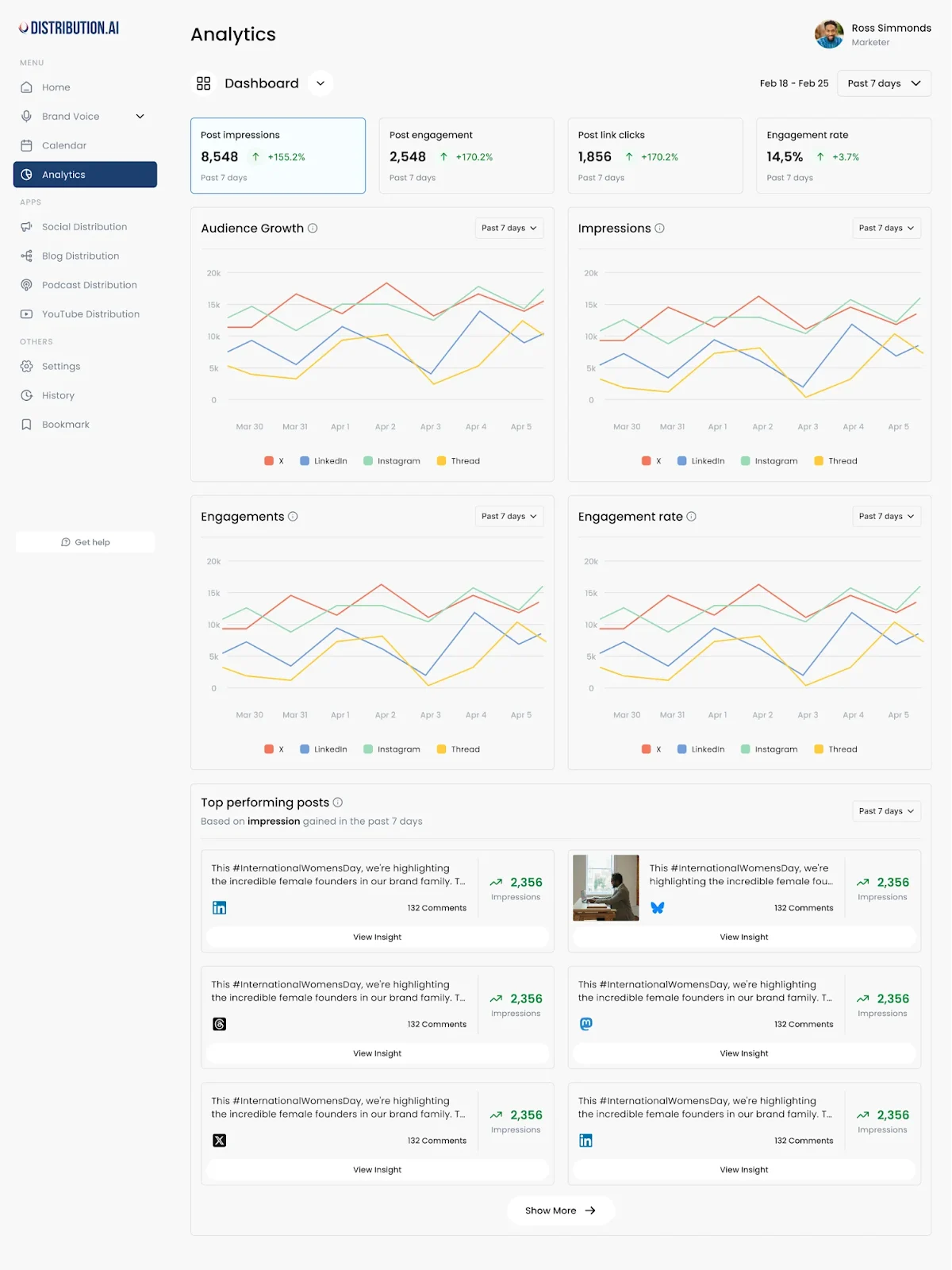 Distribution.ai analytics dashboard screenshot