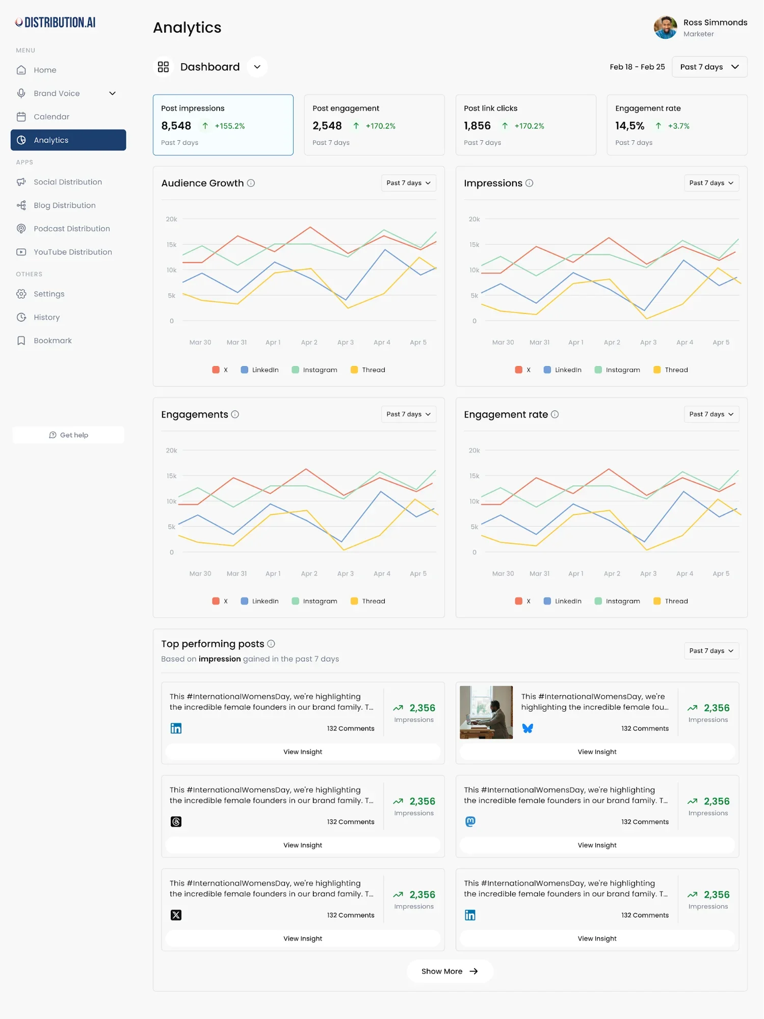 Distribution.ai’s unified dashboard provides consolidated social media analytics for multiple platforms