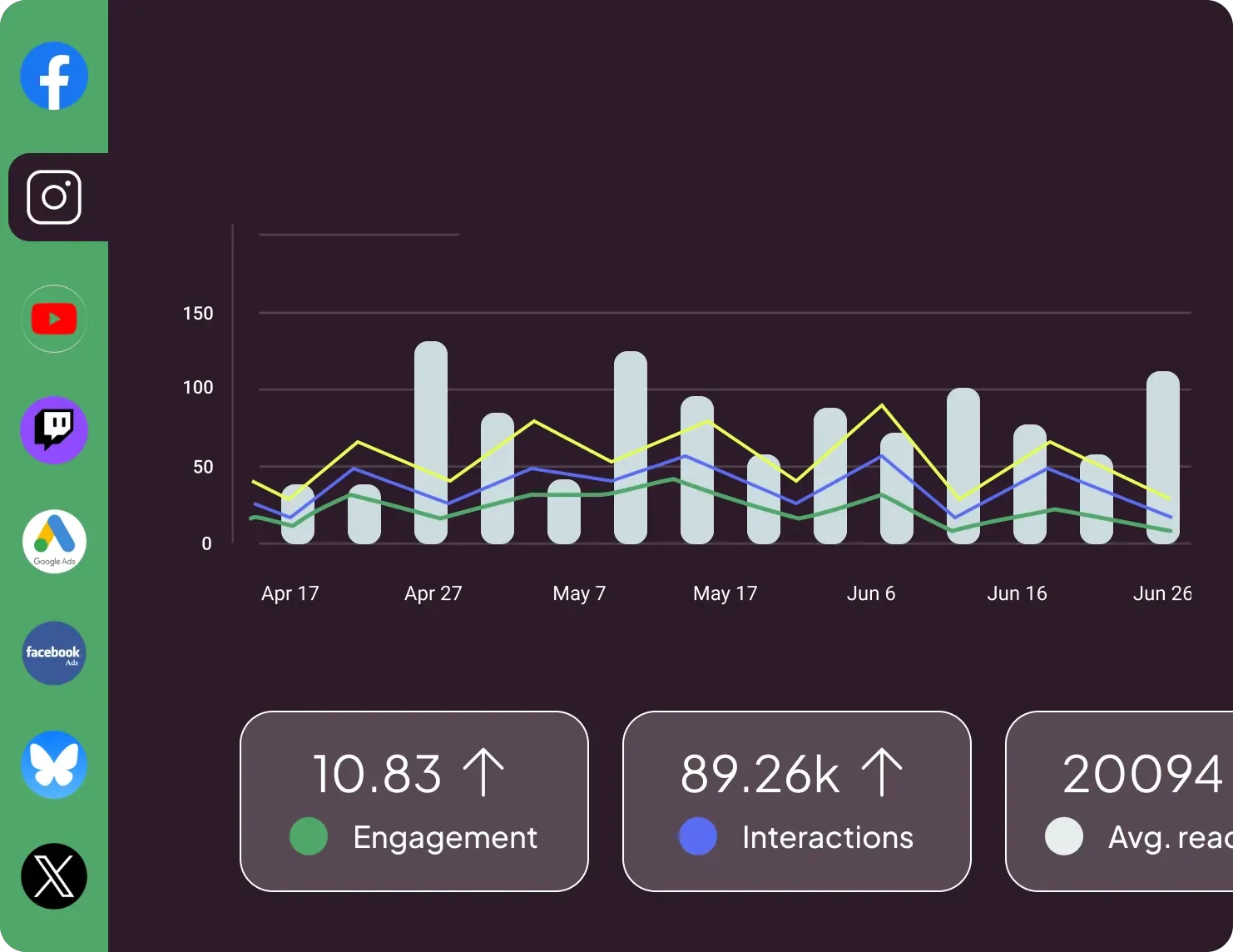 Social media analytics dashboard showing engagement, interactions and performance metrics across multiple platforms.
