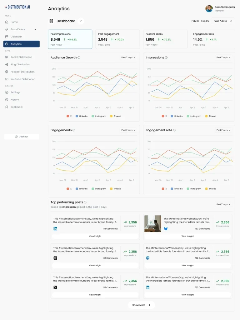 Distribution.ai analytics dashboard showing post impressions, clicks, engagement, engagement rate, audience growth, and the top-performing posts.